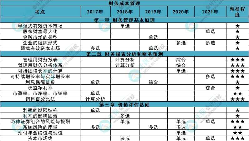 近五年注會《財管》各章知識點常出題型大曝光！