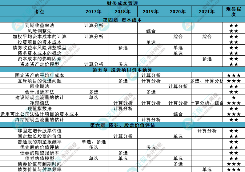 近五年注會《財管》各章知識點常出題型大曝光！