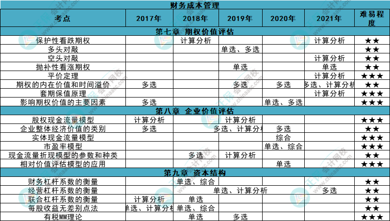 近五年注會《財(cái)管》各章知識點(diǎn)常出題型大曝光！