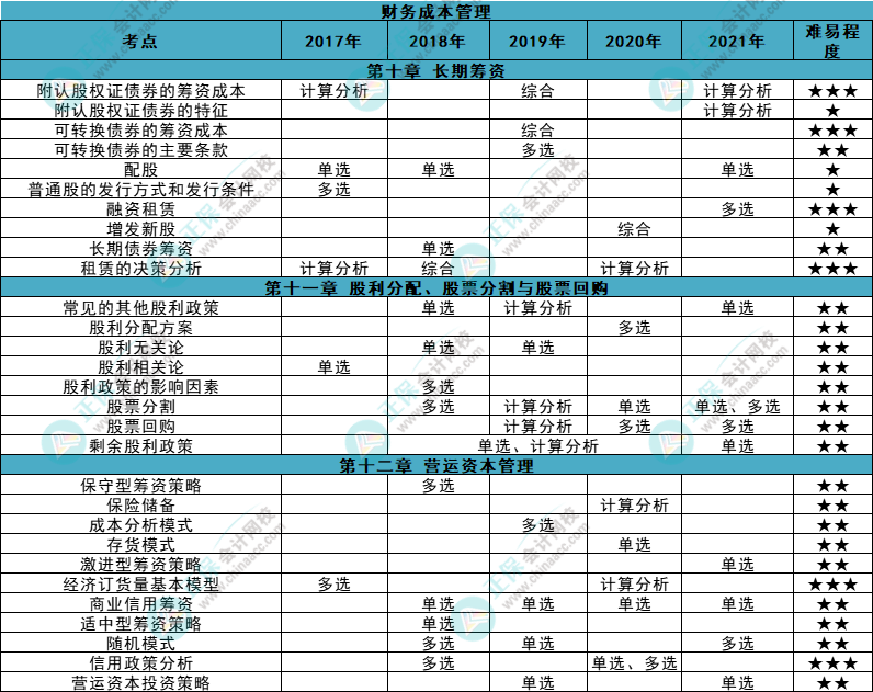 近五年注會《財管》各章知識點常出題型大曝光！