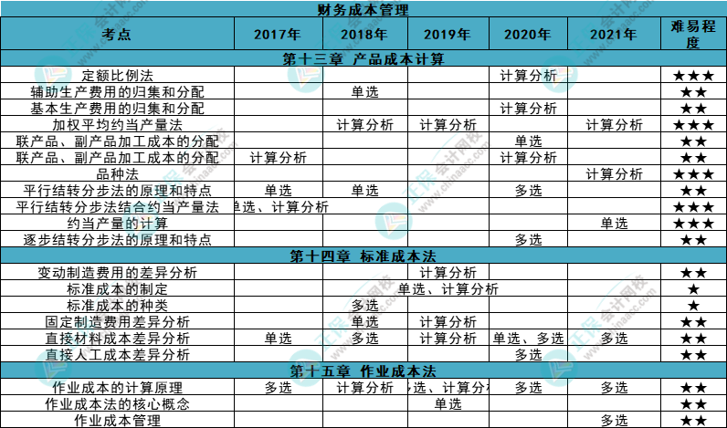 近五年注會《財管》各章知識點常出題型大曝光！