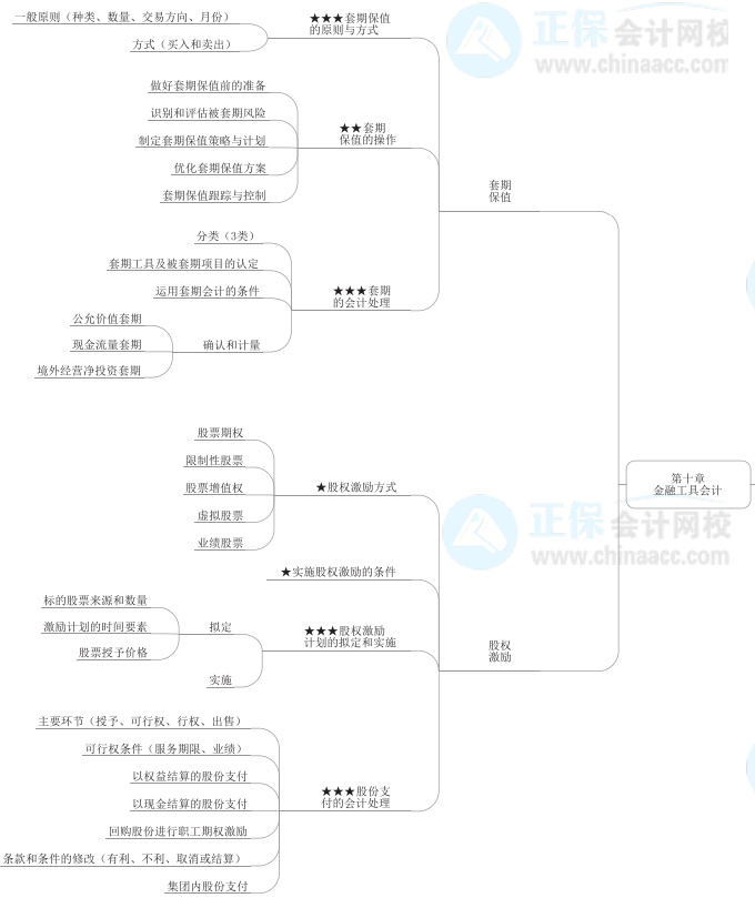 2022年高級會計師《高級會計實務》思維導圖第十章