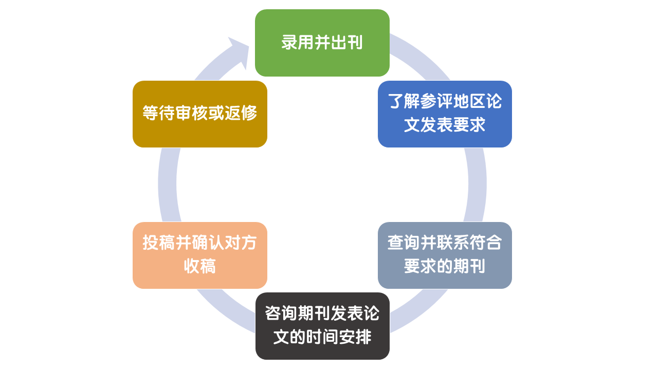 高級經(jīng)濟(jì)師評審論文大家都準(zhǔn)備了幾篇？