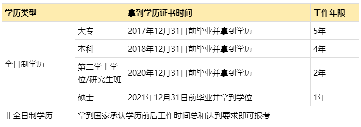 2022年中級(jí)會(huì)計(jì)報(bào)名條件會(huì)計(jì)工作年限是如何要求的？怎么證明？