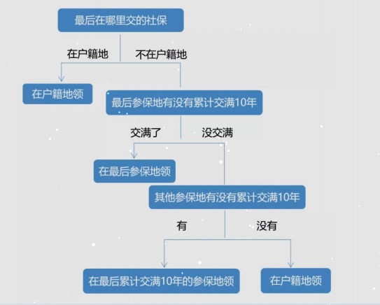 在不同省份工作過，退休后去哪領(lǐng)取養(yǎng)老金呢？