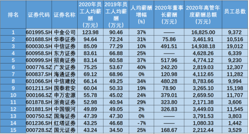 2021年十大高薪資行業(yè)排名！證券竟然...