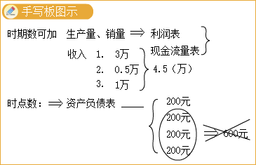 中級會計財務(wù)管理答疑精華：時期數(shù)、時點數(shù)