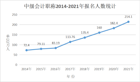 2022中級會計職稱考試報名倒計時 你還在猶豫嗎？