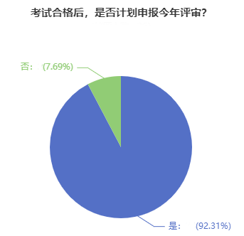 超90%的高會學(xué)員計劃申報今年評審！競爭壓力超大！