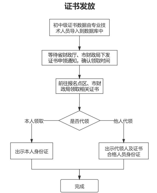 山東青島2021年中級(jí)會(huì)計(jì)職稱證書領(lǐng)取通知