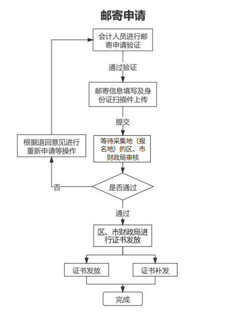 山東青島2021年中級(jí)會(huì)計(jì)職稱證書領(lǐng)取通知