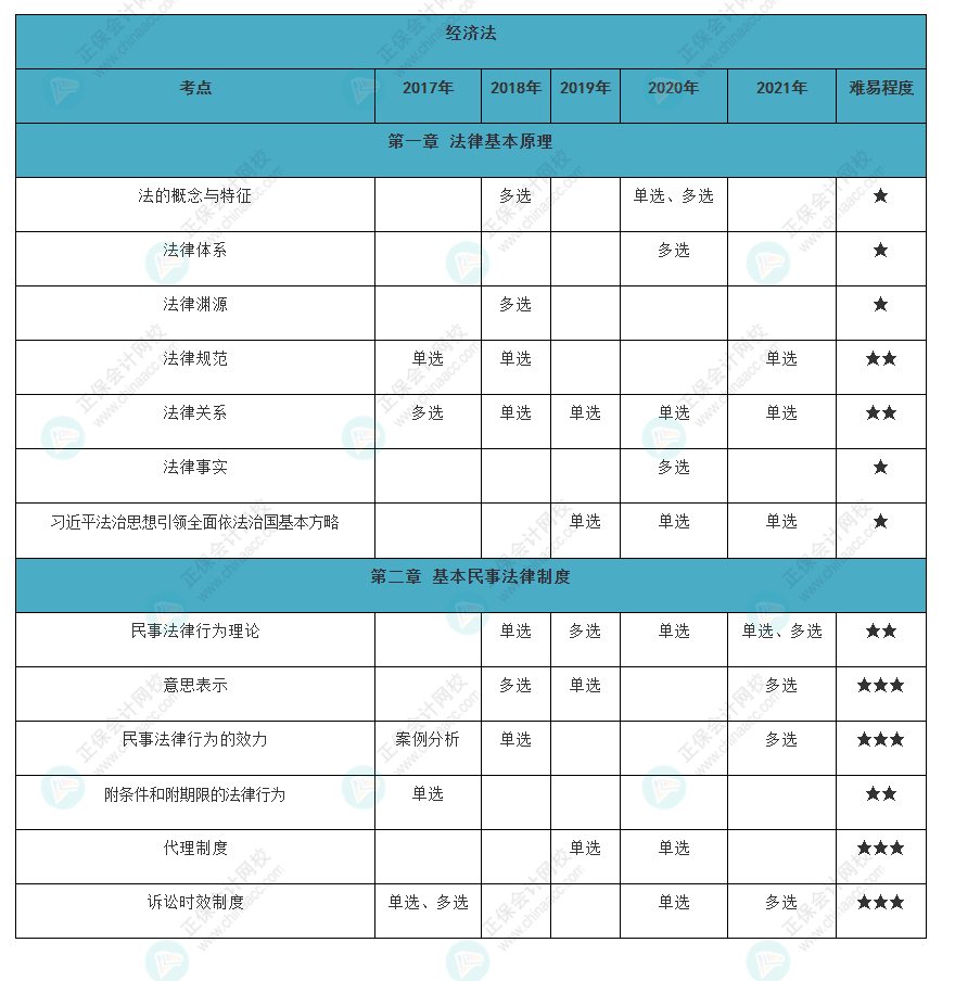 近五年注會《經(jīng)濟法》各章知識點常出題型大曝光?。ㄒ唬? suffix=