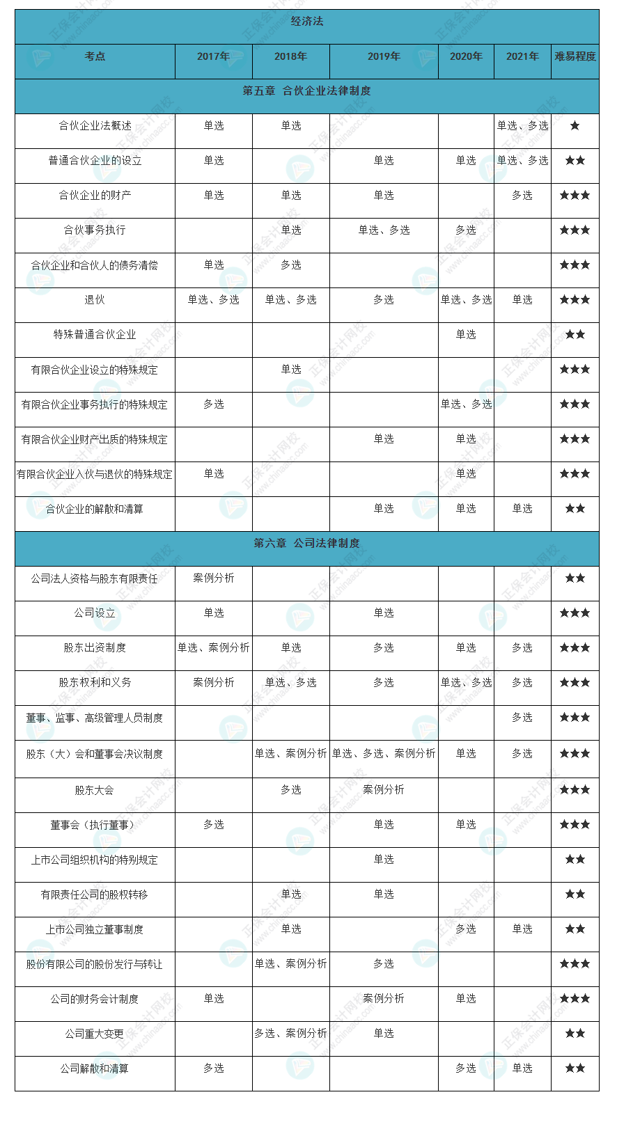 近五年注會經濟法各章知識點常出題型