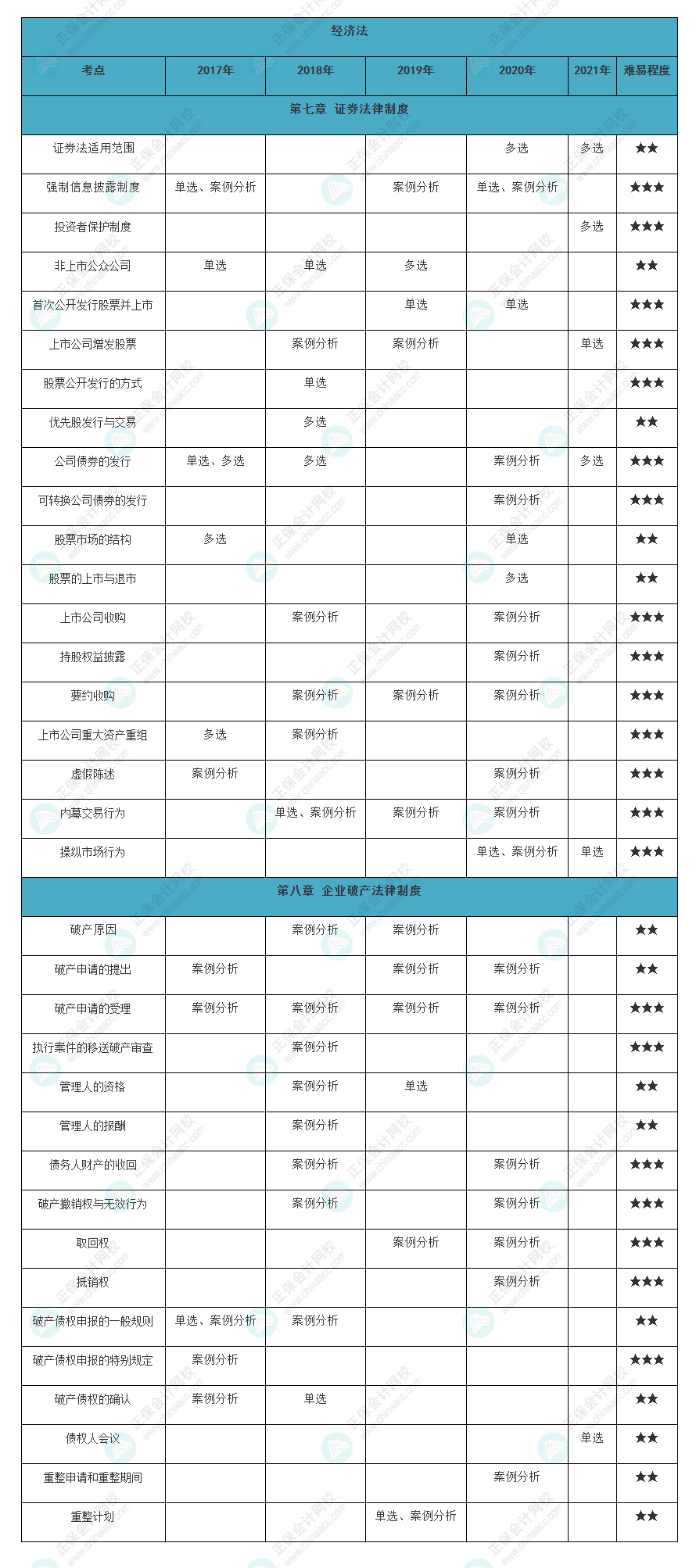 近五年注會經(jīng)濟法各章知識點常出題型