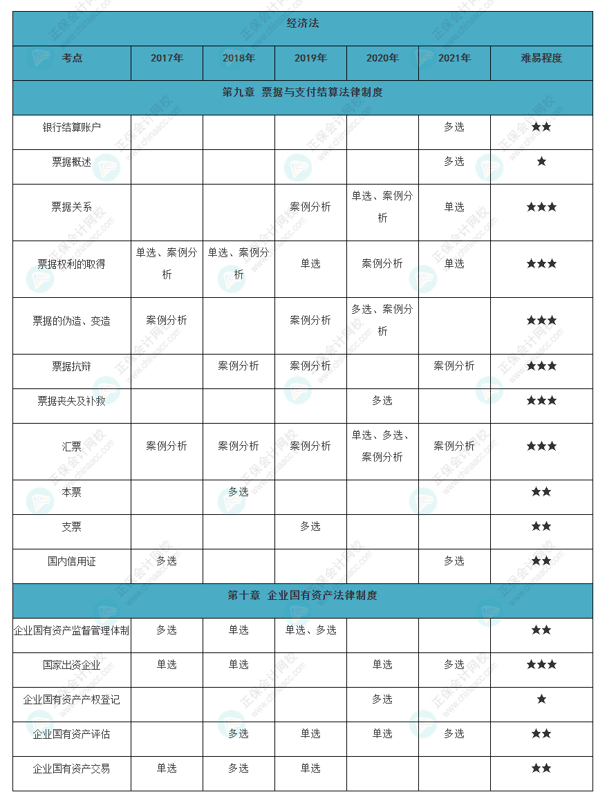 近五年注會《經(jīng)濟(jì)法》各章常出題型