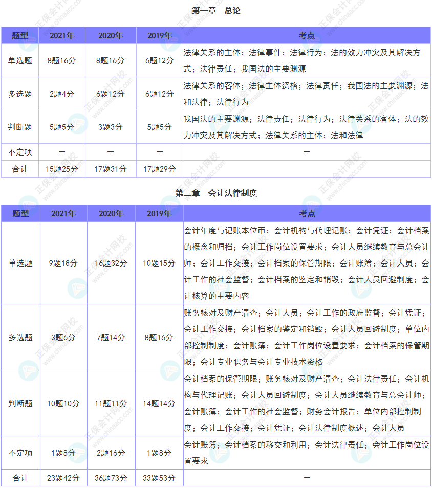 重點關(guān)注！《經(jīng)濟法基礎(chǔ)》各章近三年題型、考點及分值分布