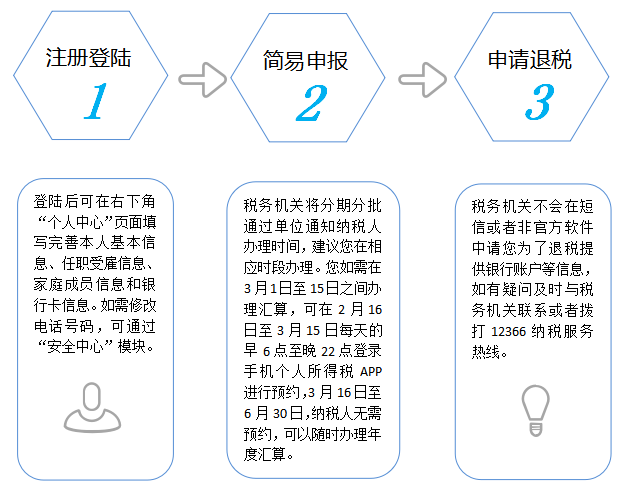 個稅App辦理簡易申報申請退稅，操作指引來了！