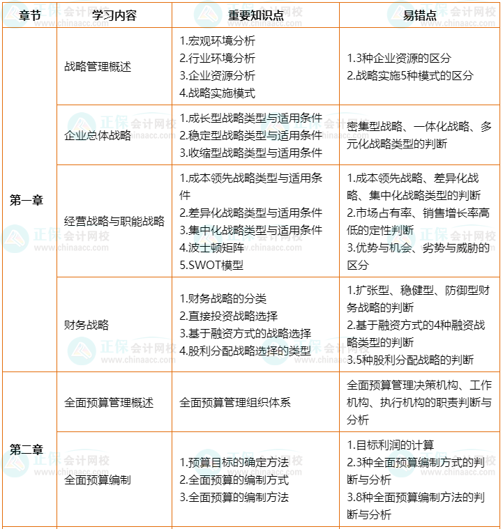 2022年高會考前2個月沖刺學(xué)習(xí)計劃及重要知識點、易錯點