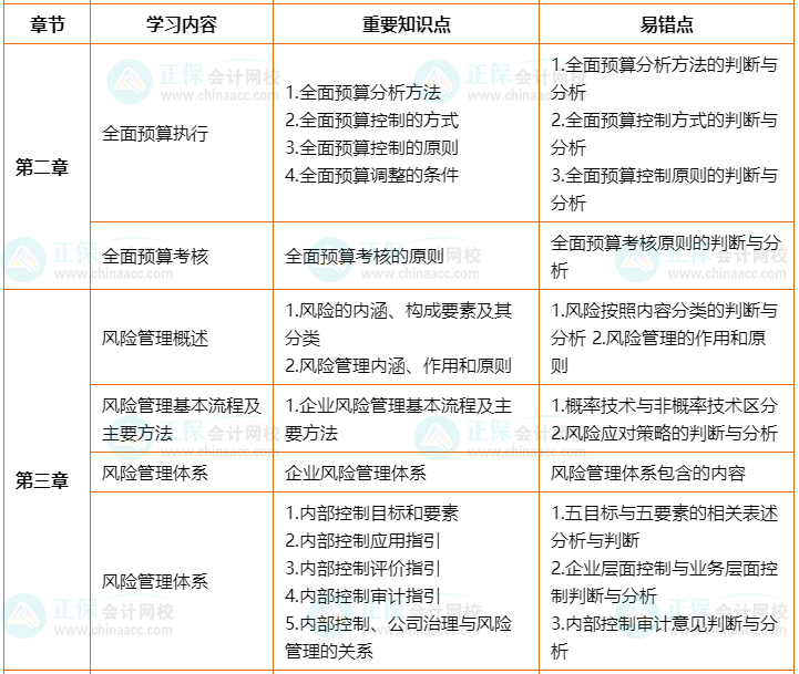 2022年高會考前2個月沖刺學(xué)習(xí)計劃及重要知識點、易錯點