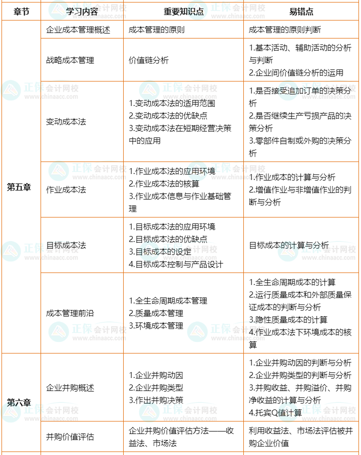 2022年高會考前2個月沖刺學(xué)習(xí)計劃及重要知識點、易錯點