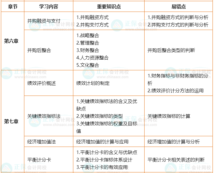 2022年高會考前2個月沖刺學(xué)習(xí)計劃及重要知識點、易錯點