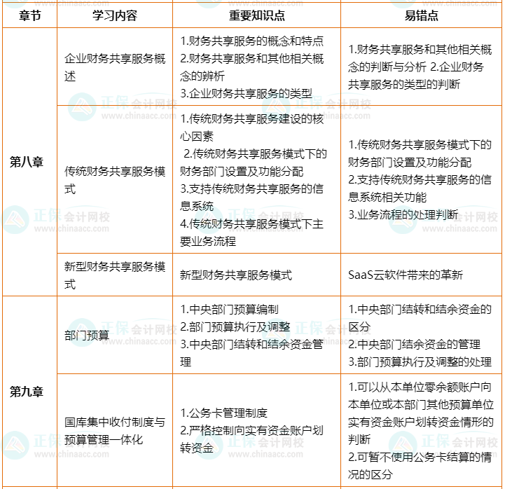 2022年高會考前2個月沖刺學(xué)習(xí)計劃及重要知識點、易錯點