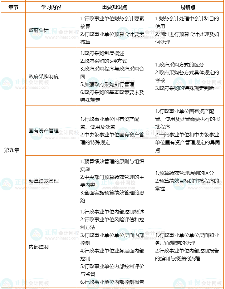 2022年高會考前2個月沖刺學(xué)習(xí)計劃及重要知識點、易錯點