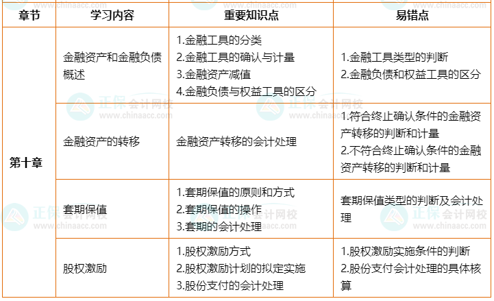 2022年高會考前2個月沖刺學(xué)習(xí)計劃及重要知識點、易錯點