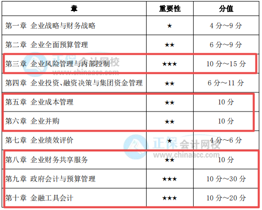 考前務必拿下：這幾章占據(jù)高會考試內(nèi)容的半壁江山！