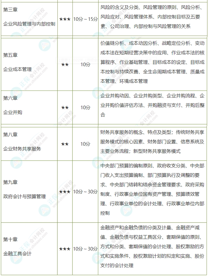 考前務必拿下：這幾章占據(jù)高會考試內(nèi)容的半壁江山！