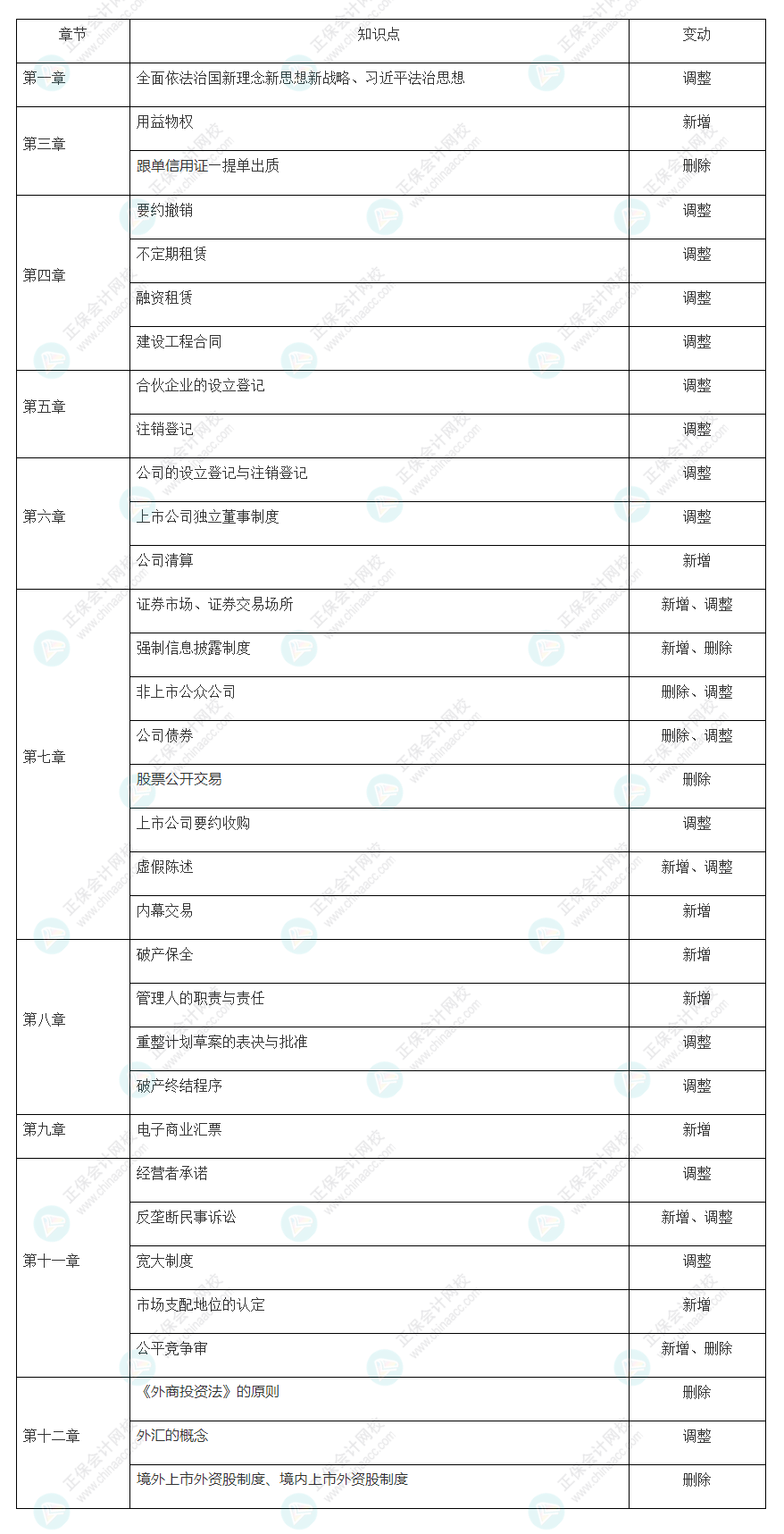 2022注會(huì)經(jīng)濟(jì)法大綱教材變動(dòng)知識(shí)