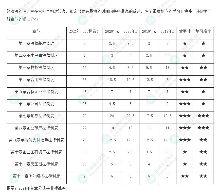 考生必看！注會(huì)《經(jīng)濟(jì)法》各章歷年分值占比