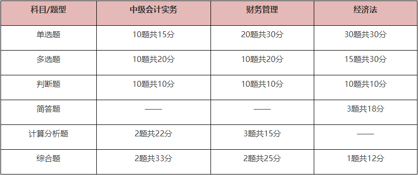 備考2022中級會計(jì)職稱 題型題量、答題方法你需要掌握！