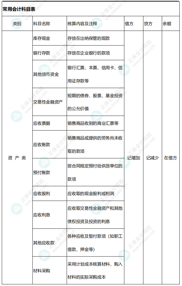 李忠魁整理：中級會計(jì)常用會計(jì)科目表——資產(chǎn)類