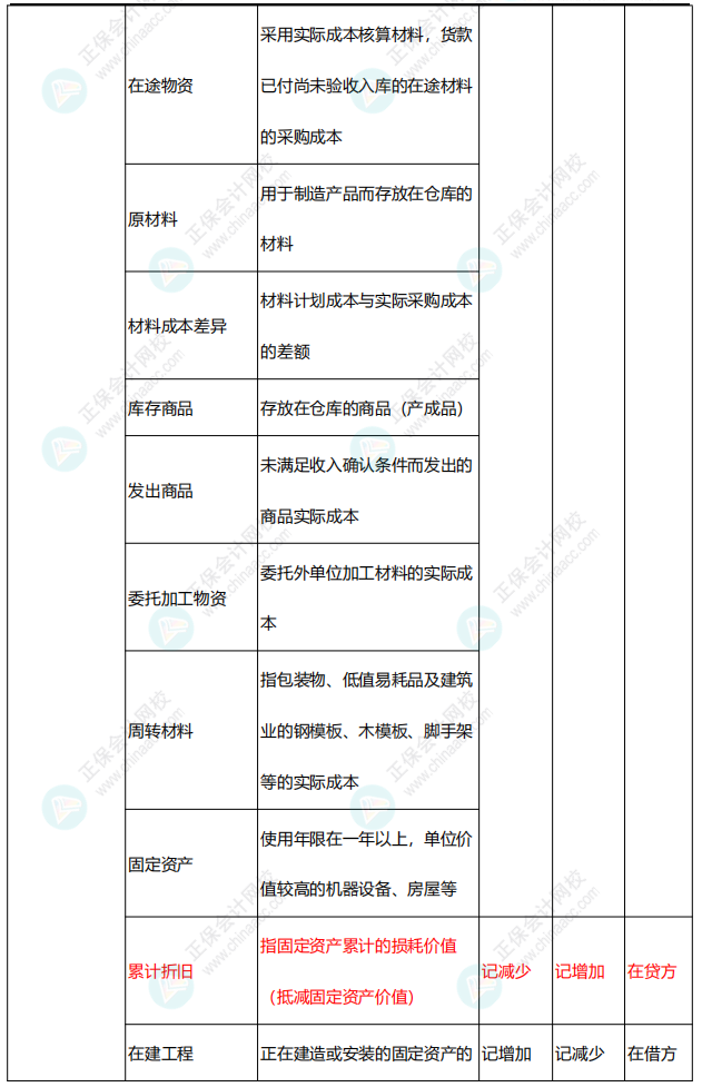 李忠魁整理：中級會計(jì)常用會計(jì)科目表——資產(chǎn)類