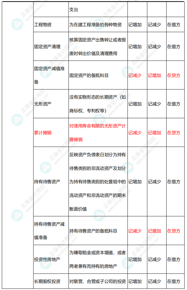 李忠魁整理：中級會計(jì)常用會計(jì)科目表——資產(chǎn)類