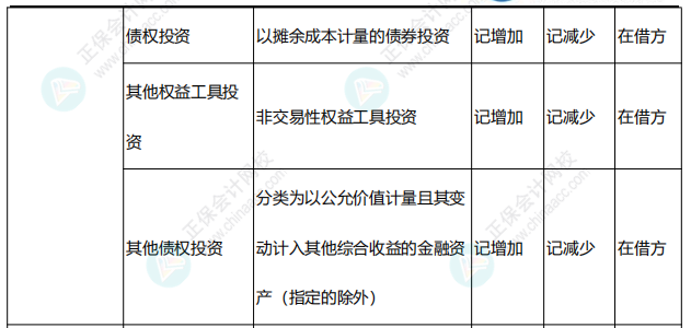 李忠魁整理：中級會計(jì)常用會計(jì)科目表——資產(chǎn)類