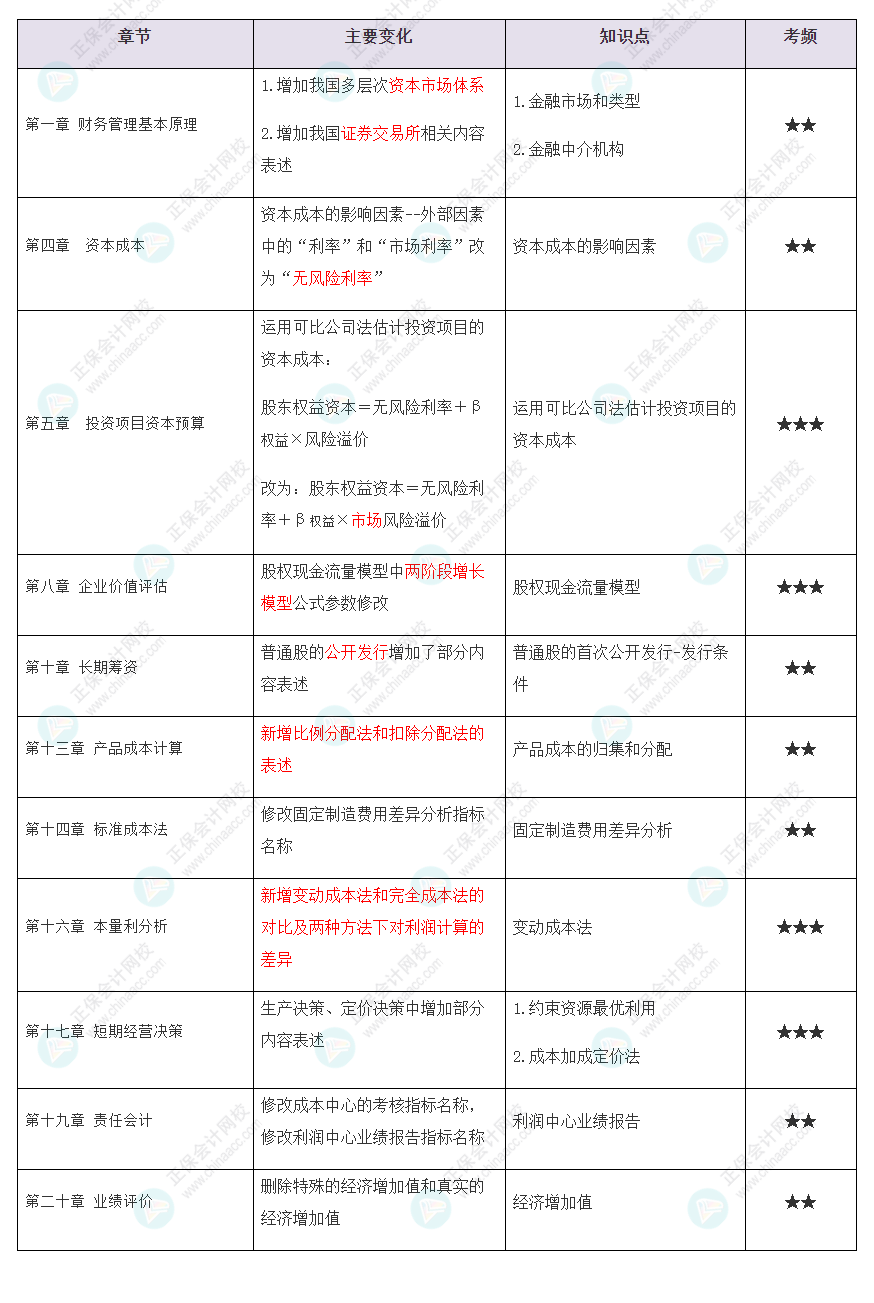 @2022CPA考生 你們要的CPA《財(cái)管》教材變動(dòng)知識(shí)點(diǎn)匯總來了！