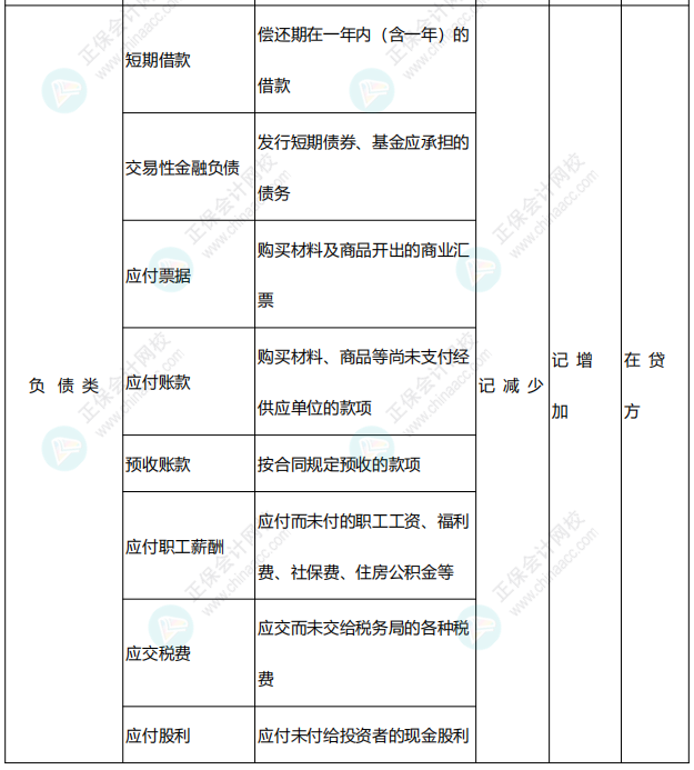 李忠魁整理：中級(jí)會(huì)計(jì)常用會(huì)計(jì)科目表——負(fù)債類