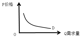 中級(jí)經(jīng)濟(jì)師《經(jīng)濟(jì)基礎(chǔ)知識(shí)》高頻考點(diǎn)：需求曲線