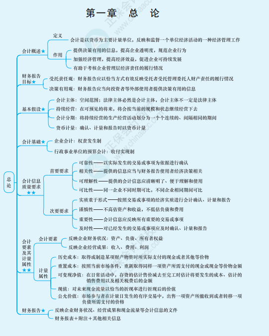 2022年注冊會計師《會計》思維導圖-第一章 