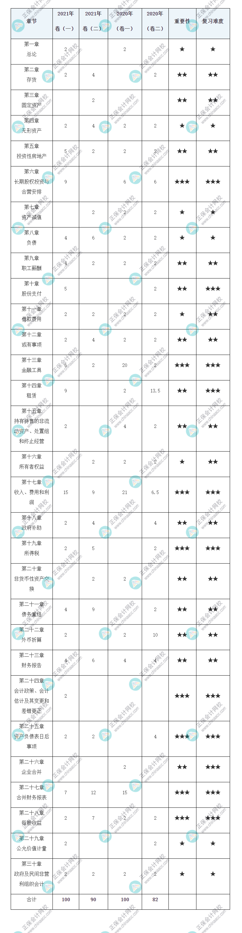 注冊會(huì)計(jì)師《會(huì)計(jì)》歷年試題各章分值占比