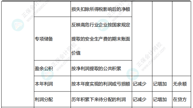 李忠魁整理：中級會計常用會計科目表——所有者權(quán)益類