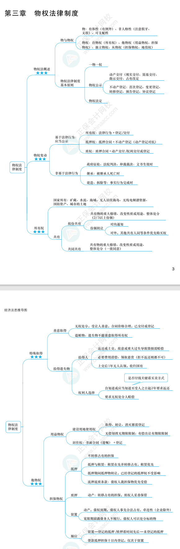 2022年注冊(cè)會(huì)計(jì)師經(jīng)濟(jì)法思維導(dǎo)圖