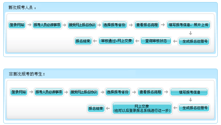 北京2022年中級(jí)會(huì)計(jì)職稱報(bào)名流程公布