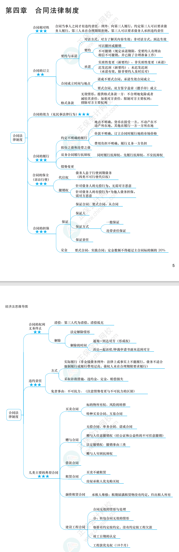 2022年注冊會(huì)計(jì)師經(jīng)濟(jì)法思維導(dǎo)圖