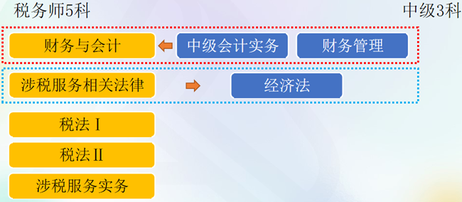 稅務(wù)師與中級會計(jì)搭配