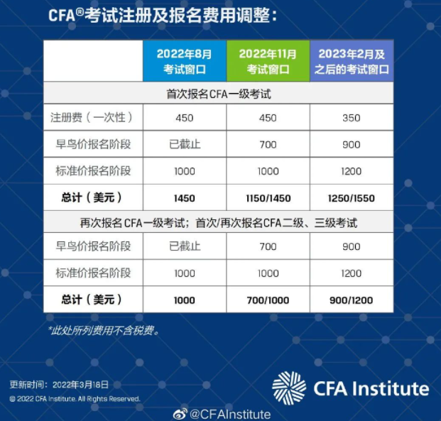 重磅官宣！CFA報(bào)名費(fèi)用調(diào)整漲價(jià)！