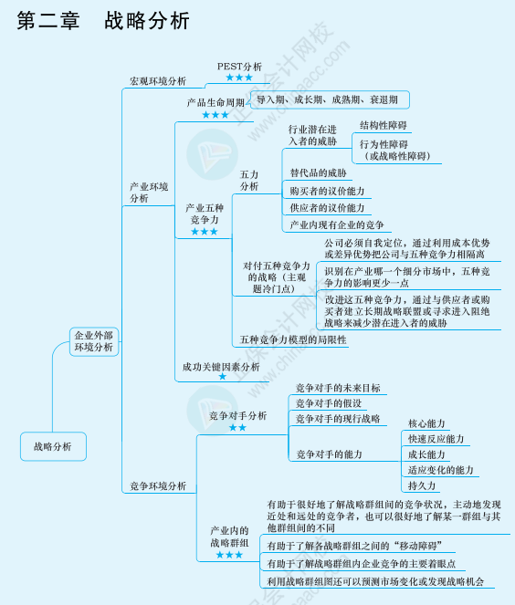 2022年注冊會計師戰(zhàn)略思維導圖