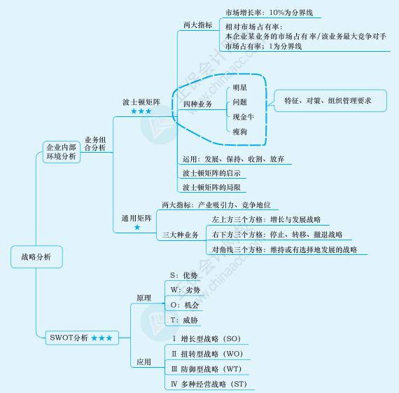 2022年注冊會計師戰(zhàn)略思維導圖